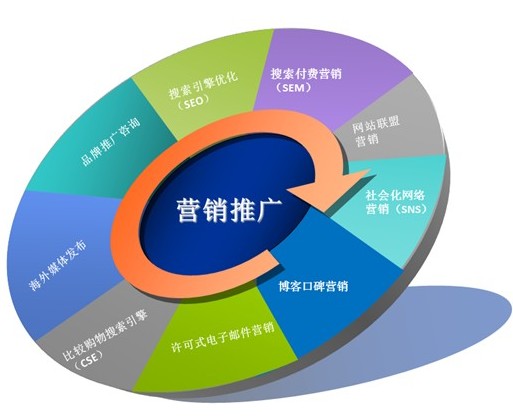 網(wǎng)絡營銷